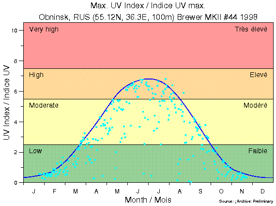 IEM-SPA/Summaries/Plots/STN307/dailymaxuv-Brewer-044-1998.png