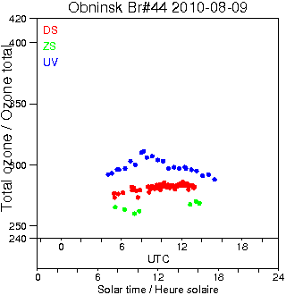 2010/20100809.Brewer.MKII.044.IEM-SPA.png