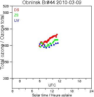 2010/20100309.Brewer.MKII.044.IEM-SPA.png