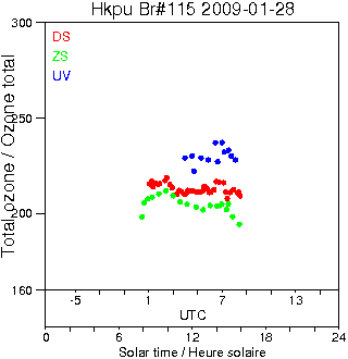 2009/20090128.Brewer.MKIV.115.HKPU.png