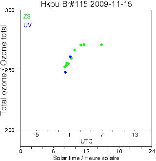 2009/20091115.Brewer.MKIV.115.HKPU.png