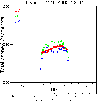 2009/20091201.Brewer.MKIV.115.HKPU.png