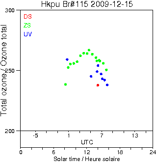 2009/20091215.Brewer.MKIV.115.HKPU.png