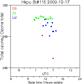 2009/20091217.Brewer.MKIV.115.HKPU.png