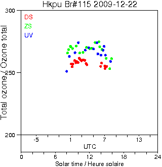 2009/20091222.Brewer.MKIV.115.HKPU.png