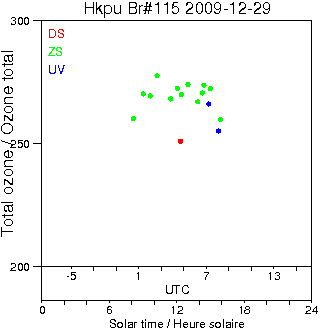 2009/20091229.Brewer.MKIV.115.HKPU.png